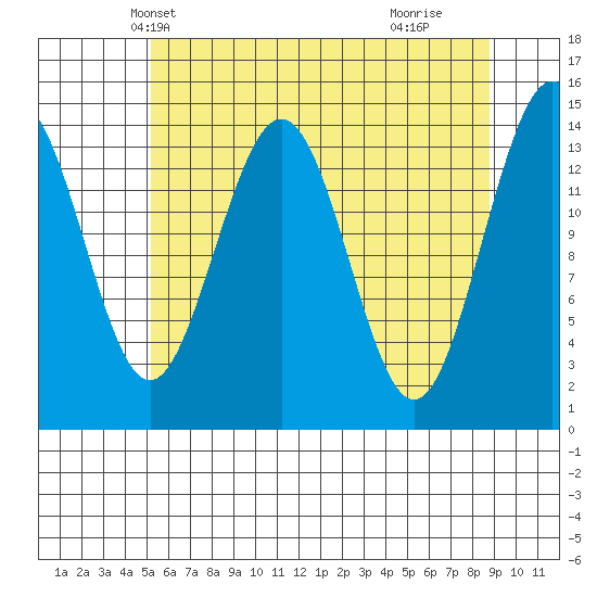 Letnikof Cove tide chart for Monday, April 27, 2026