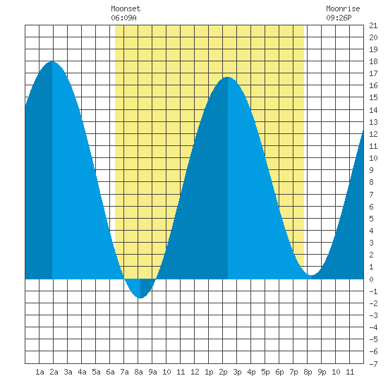 Letnikof Cove tide chart for Thursday, April 2, 2026