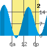 Letnikof Cove tide chart for Thursday, April 2, 2026
