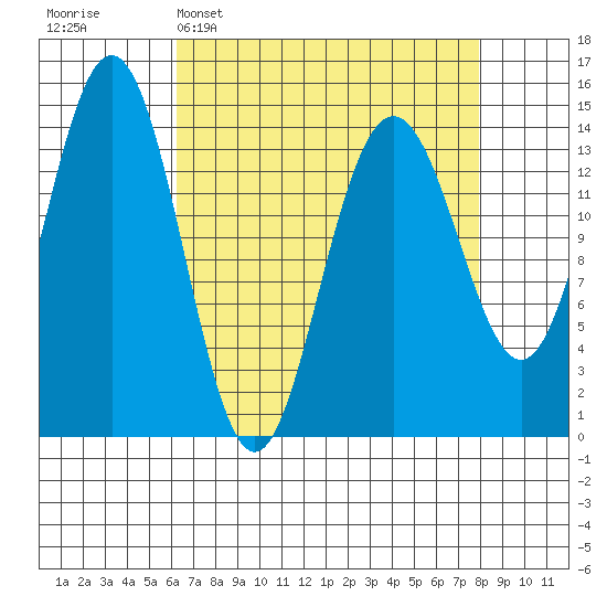 Letnikof Cove tide chart for Sunday, April 5, 2026
