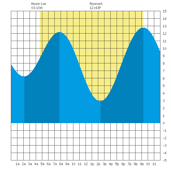 Letnikof Cove tide chart for Sunday, May 10, 2026