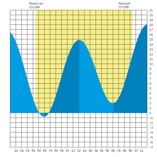 Letnikof Cove tide chart for Thursday, May 14, 2026