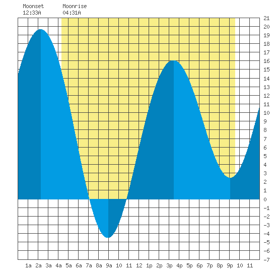 Letnikof Cove tide chart for Monday, May 18, 2026