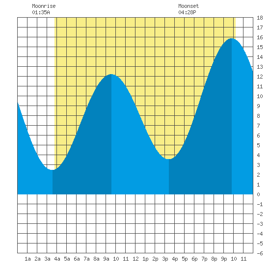 Letnikof Cove tide chart for Wednesday, June 10, 2026