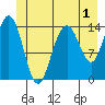 Letnikof Cove tide chart for Monday, June 1, 2026