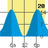Letnikof Cove tide chart for Saturday, June 20, 2026