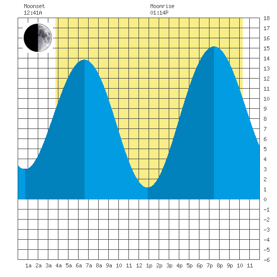 Letnikof Cove tide chart for Sunday, June 21, 2026