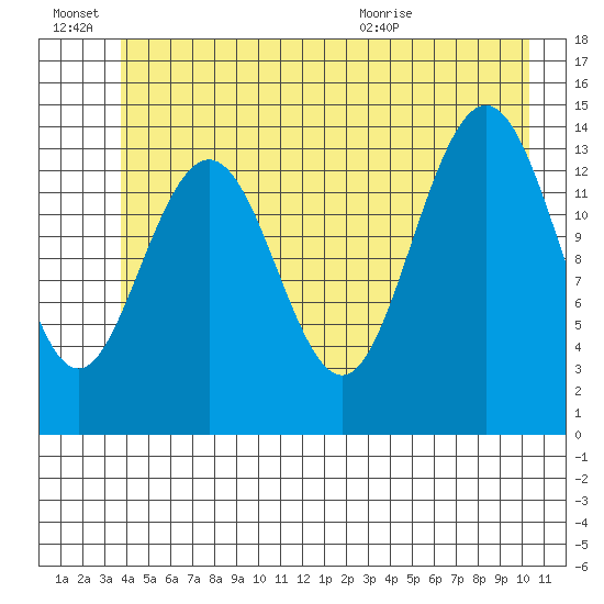 Letnikof Cove tide chart for Monday, June 22, 2026