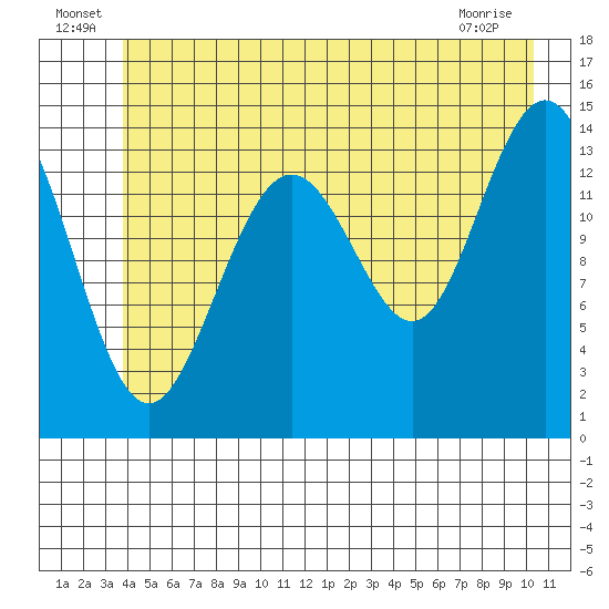 Letnikof Cove tide chart for Thursday, June 25, 2026