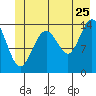 Letnikof Cove tide chart for Thursday, June 25, 2026