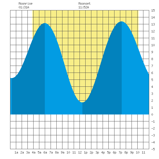 Letnikof Cove tide chart for Sunday, June 7, 2026