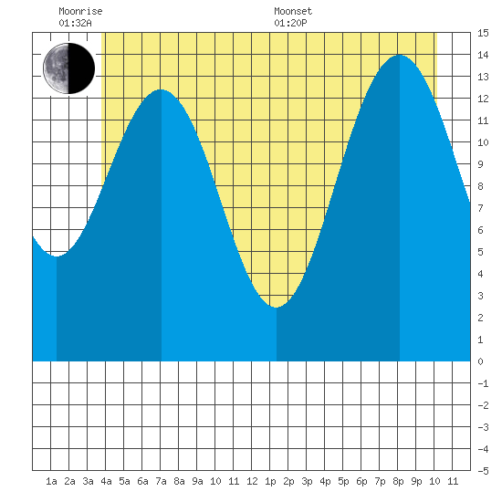 Letnikof Cove tide chart for Monday, June 8, 2026