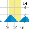 South Chincoteague tide chart for Thursday, January 14, 2021
