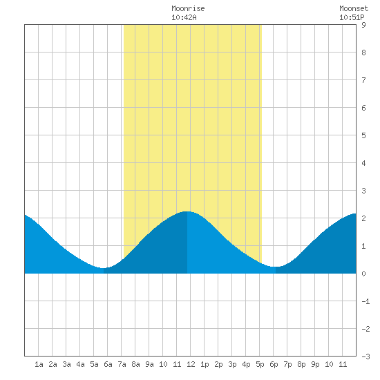South Chincoteague tide chart for Monday, January 18, 2021