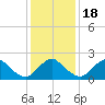 South Chincoteague tide chart for Monday, January 18, 2021