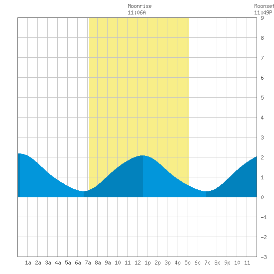 South Chincoteague tide chart for Tuesday, January 19, 2021