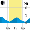 South Chincoteague tide chart for Wednesday, January 20, 2021
