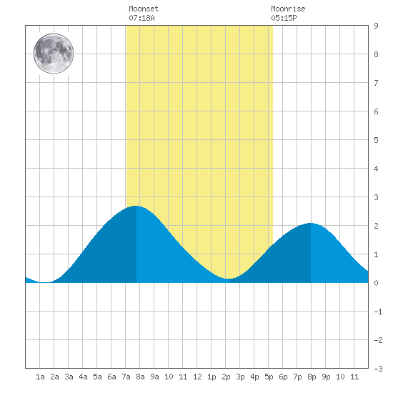 South Chincoteague tide chart for Thursday, January 28, 2021