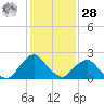 South Chincoteague tide chart for Thursday, January 28, 2021