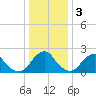 South Chincoteague tide chart for Sunday, January 3, 2021