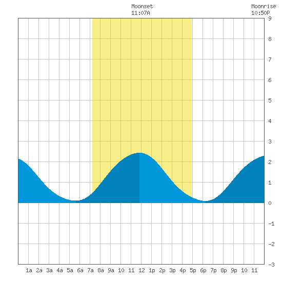 South Chincoteague tide chart for Monday, January 4, 2021
