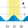 South Chincoteague tide chart for Monday, January 4, 2021