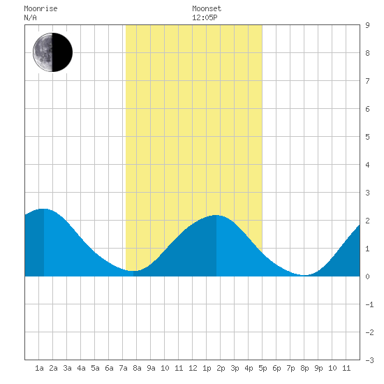 South Chincoteague tide chart for Wednesday, January 6, 2021