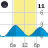 South Chincoteague tide chart for Thursday, February 11, 2021