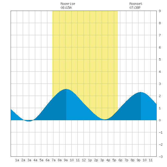 South Chincoteague tide chart for Saturday, February 13, 2021