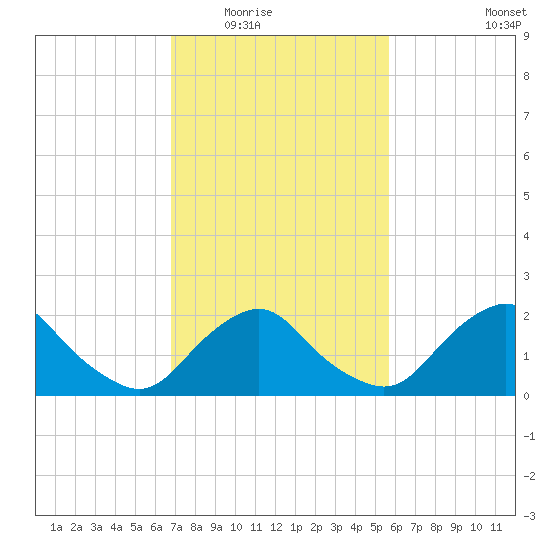 South Chincoteague tide chart for Tuesday, February 16, 2021