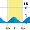 South Chincoteague tide chart for Tuesday, February 16, 2021