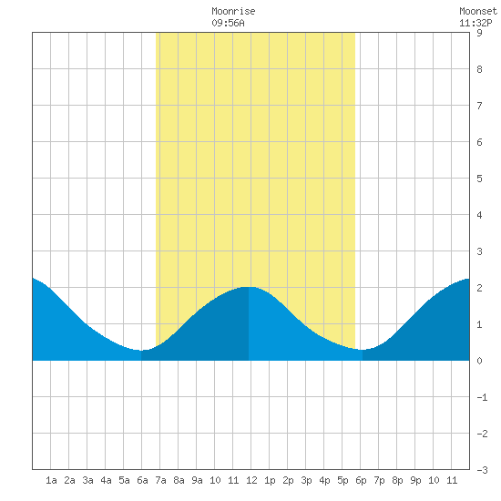 South Chincoteague tide chart for Wednesday, February 17, 2021