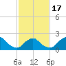 South Chincoteague tide chart for Wednesday, February 17, 2021