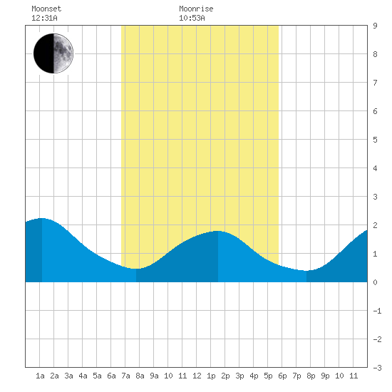 South Chincoteague tide chart for Friday, February 19, 2021