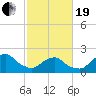 South Chincoteague tide chart for Friday, February 19, 2021