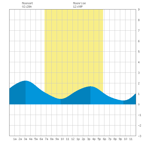 South Chincoteague tide chart for Sunday, February 21, 2021