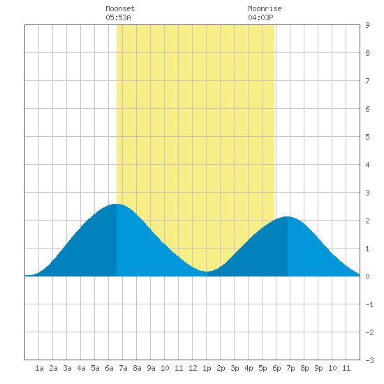 South Chincoteague tide chart for Thursday, February 25, 2021