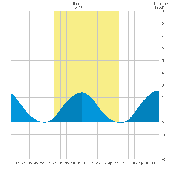 South Chincoteague tide chart for Tuesday, February 2, 2021