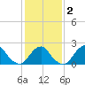 South Chincoteague tide chart for Tuesday, February 2, 2021