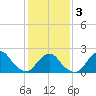 South Chincoteague tide chart for Wednesday, February 3, 2021