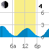 South Chincoteague tide chart for Thursday, February 4, 2021
