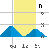 South Chincoteague tide chart for Monday, February 8, 2021