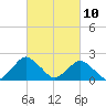 South Chincoteague tide chart for Wednesday, March 10, 2021