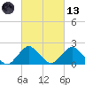 South Chincoteague tide chart for Saturday, March 13, 2021