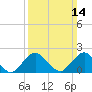 South Chincoteague tide chart for Sunday, March 14, 2021