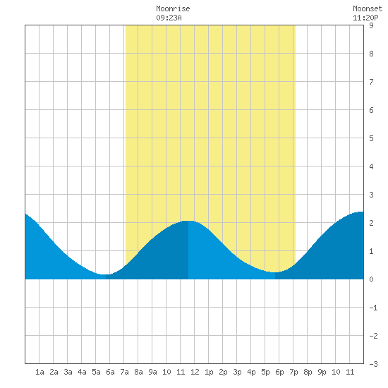 South Chincoteague tide chart for Wednesday, March 17, 2021
