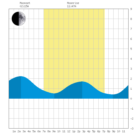 South Chincoteague tide chart for Sunday, March 21, 2021