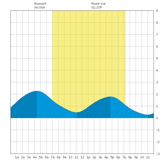 South Chincoteague tide chart for Tuesday, March 23, 2021