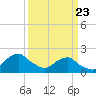 South Chincoteague tide chart for Tuesday, March 23, 2021