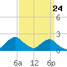 South Chincoteague tide chart for Wednesday, March 24, 2021
